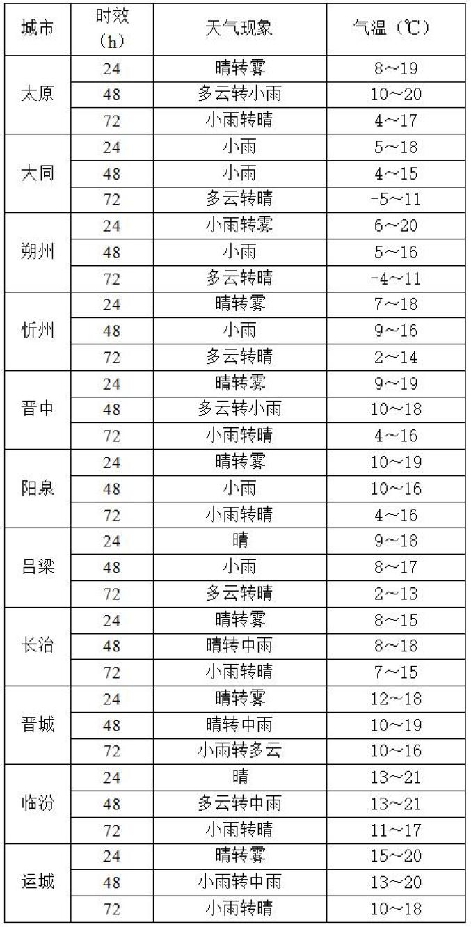 晋城天气_山西10月16日—19日降水降温霜冻天气_山西10月16日—19日气温变化