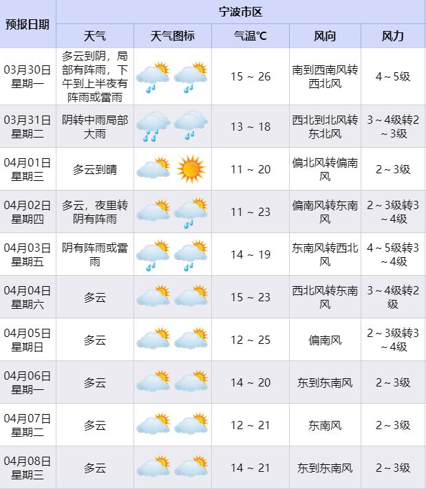 宁波天气预报_宁波天气_甬城天气变化