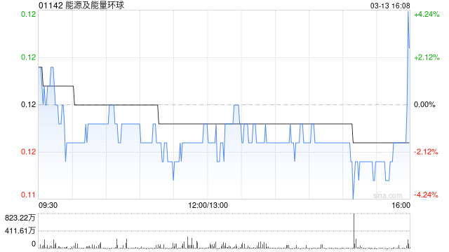 能源及能量环球：根据一般授权配售新股份的配售协议失效