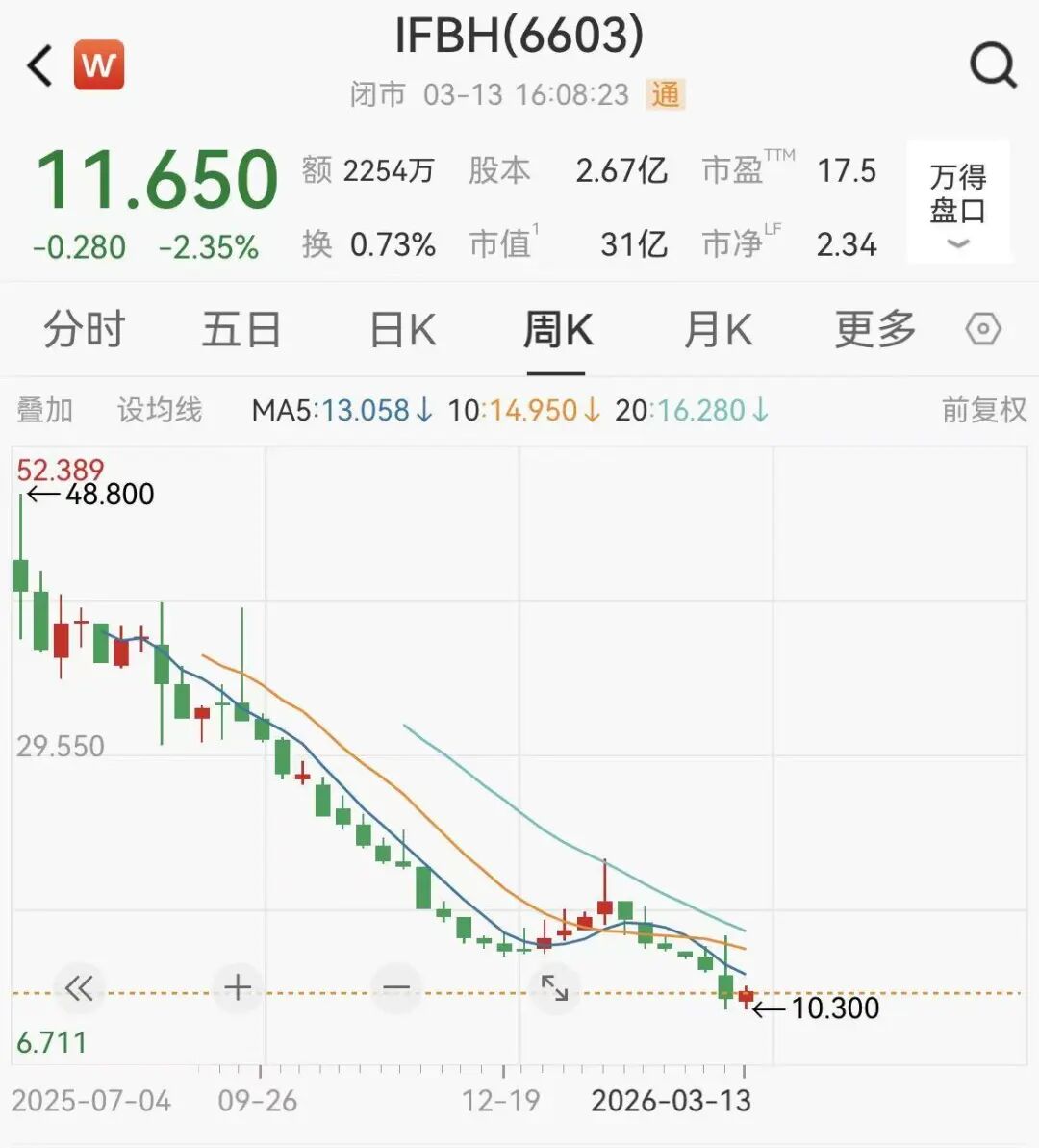 IF椰子水被曝掺假，母公司市值已缩水超75%