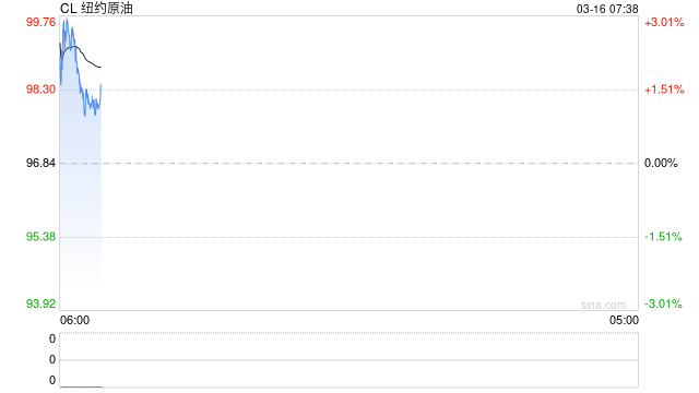 油价急剧飙升超3%!黄金拉升，特朗普称或再炸几次伊朗石油出口枢纽，只是为了开心
