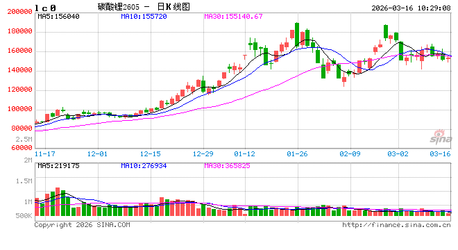 长江有色：下游对高价接受度有限，16日碳酸锂价或小跌