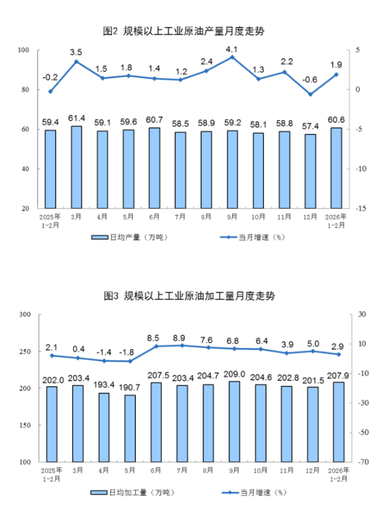 统计局发布2026年1—2月份能源生产情况：原油生产由降转增，天然气生产稳定增长，电力生产增速加快