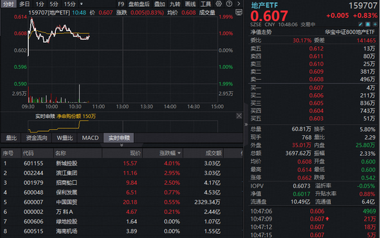 开发投资数据回暖,土地新政加持!龙头地产逆市活跃,华宝基金地产ETF(159707)放量上攻