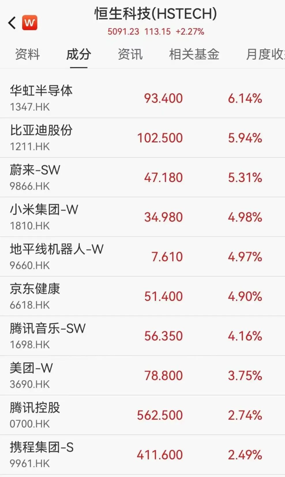 A股存储芯片狂飙,佰维存储创历史新高,港股科网股爆发,华虹半导体飙涨6%