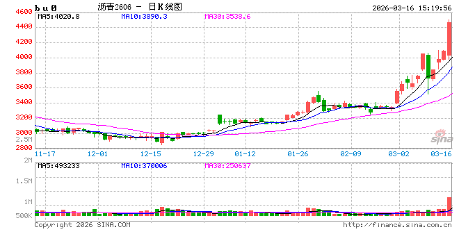 收评|国内商品期货收盘，沥青主力合约涨超10%