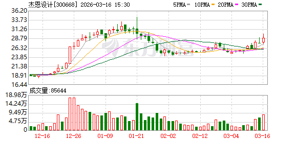 杰恩设计：公司已于2025年12月9日披露《2025年限制性股票激励计划（草案）》