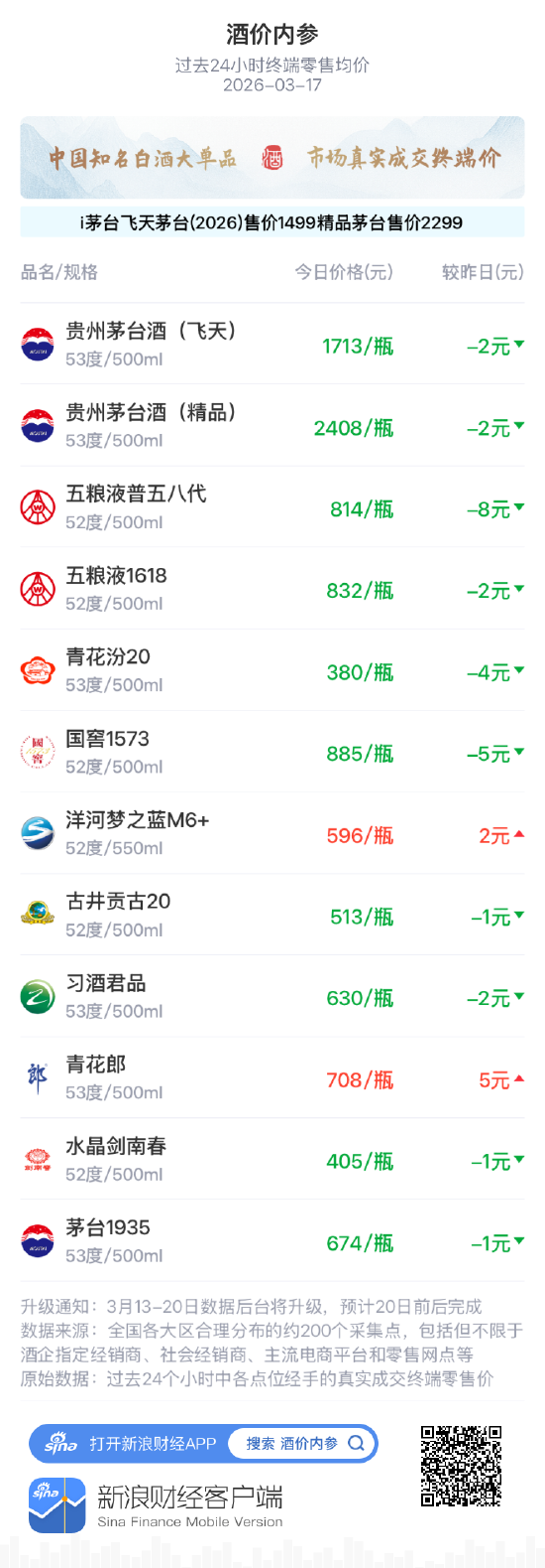 酒价内参3月17日价格发布 青花汾20回落4元/瓶