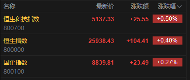 快讯：恒指高开0.4% 科指涨0.5% 科网股活跃 AI应用股高开
