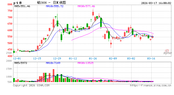 收评|国内商品期货收盘 铂主力合约涨超4%