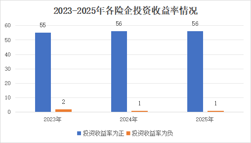 投资收益排行榜丨10.85%！君龙、小康、北京人寿等居前列，两指标冰火两重天