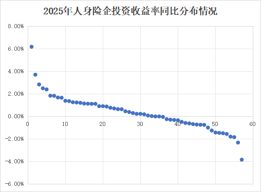 投资收益排行榜丨10.85%！君龙、小康、北京人寿等居前列，两指标冰火两重天