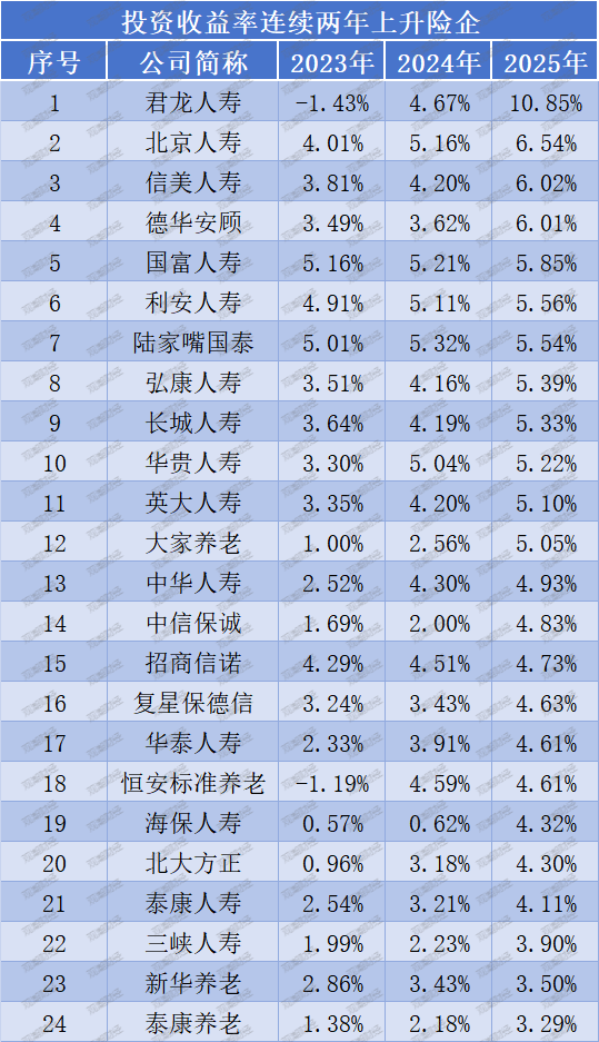 投资收益排行榜丨10.85%！君龙、小康、北京人寿等居前列，两指标冰火两重天