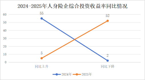 投资收益排行榜丨10.85%！君龙、小康、北京人寿等居前列，两指标冰火两重天