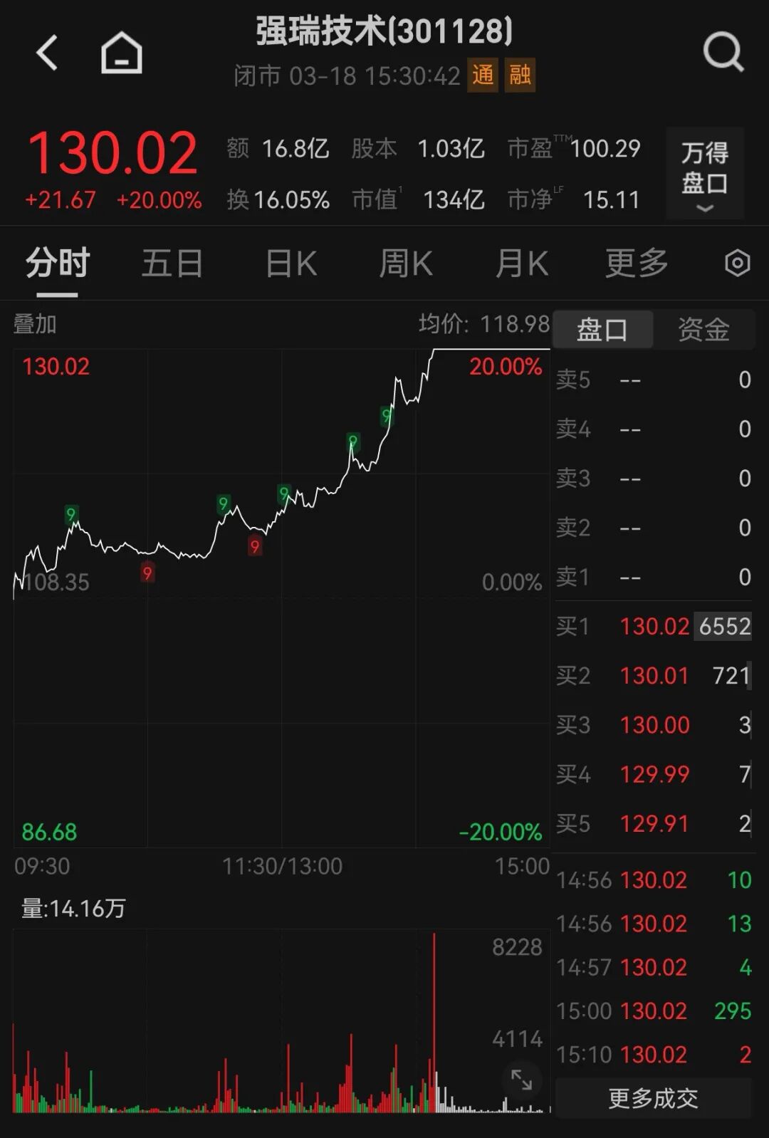 尾盘拉升！300042，20%涨停！芯片股大爆发