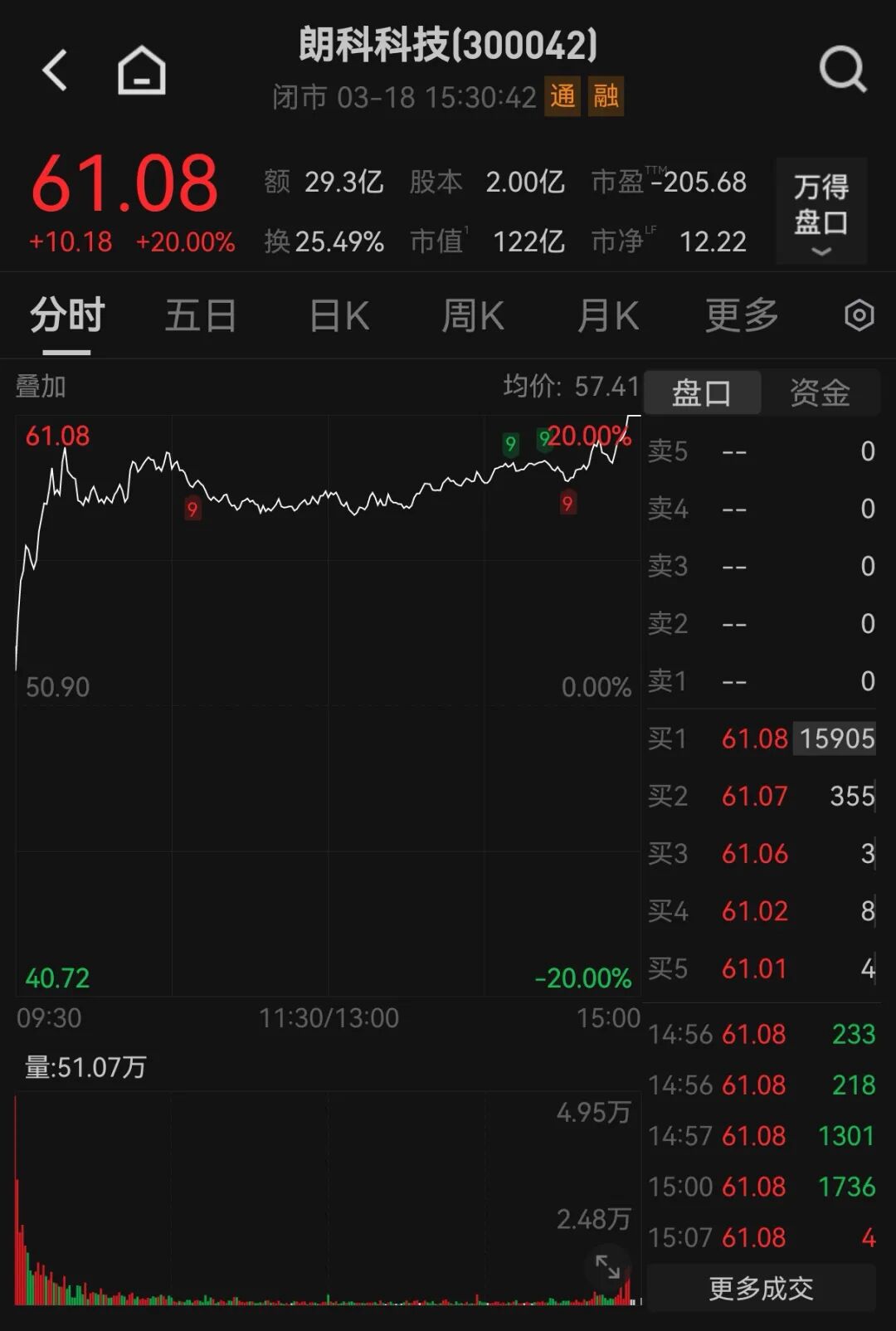 尾盘拉升！300042，20%涨停！芯片股大爆发
