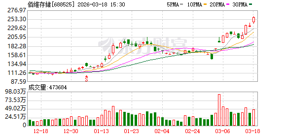 佰维存储：公司存货采用移动加权平均法计价，每笔新采购入库时都会重新计算成本