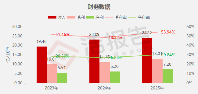 递表 | 变压器分接开关制造商「华明装备」首次递表，2025年收入超24亿，净利增16.11%