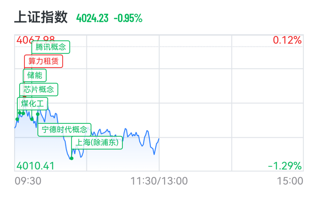 A股三大指数下挫，绿电、算力概念掀涨停潮，港股“龙虾”股集体回落，MiniMax大跌13%