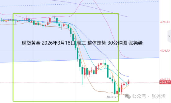 张尧浠:通胀上升鲍威尔放鹰 金价待再回踩周中轨起涨