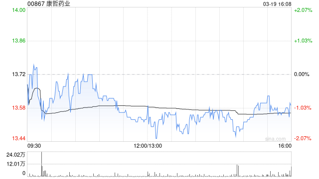 里昂：升康哲药业目标价至16.5港元 重申“跑赢大市”评级