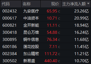 000617，午后垂直涨停！多元金融，集体异动！