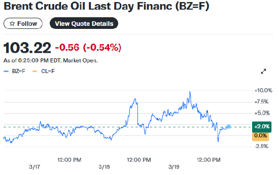 内塔尼亚胡称以色列将协助美国重开霍尔木兹海峡,伊朗袭击海湾能源基础设施,油价回吐涨幅