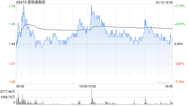 喜相逢集团获Barclays PLC增持3992.25万股 每股作价约1.33港元
