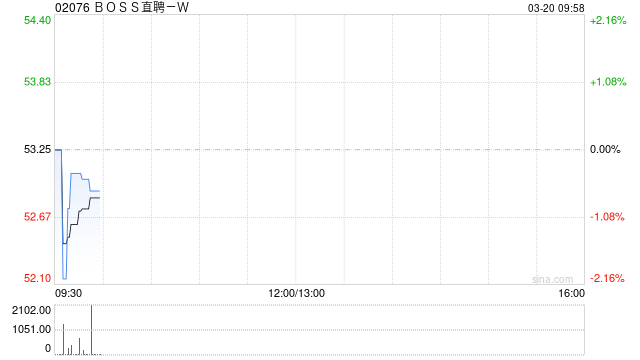 BOSS直聘遭The Capital Group Companies, Inc.减持约264.53万股 每股均价约56.87港元