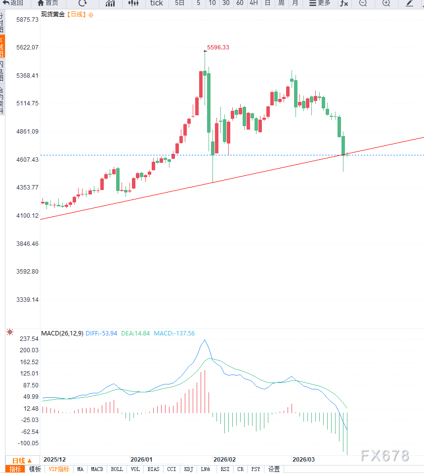 美联储鹰派转向叠加美元走强,黄金中期调整信号增强