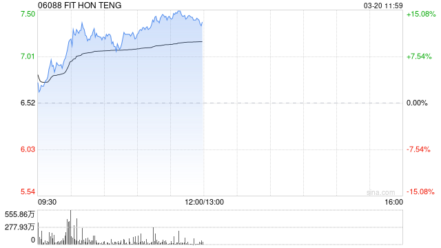 光通信概念股午前涨幅居前 鸿腾精密涨超14%长飞光纤光缆涨超10%