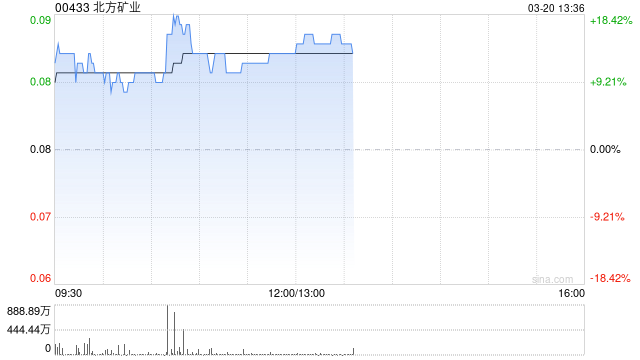北方矿业发盈喜后涨超18% 预计全年扭亏为盈赚2.3亿元