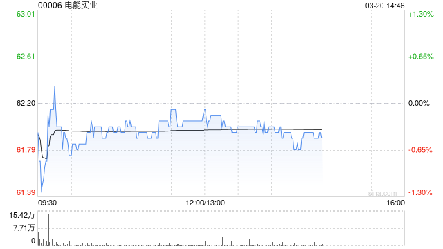 花旗:估电能实业未来12至18个月或有并购或派特别息 目标价升至70港元