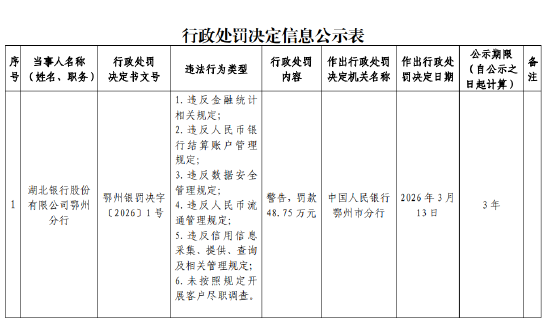 湖北银行鄂州分行被罚48.75万元:违反数据安全管理规定等
