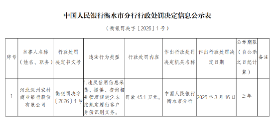 河北深州农村商业银行被罚45.1万元：未按规定履行客户身份识别义务等