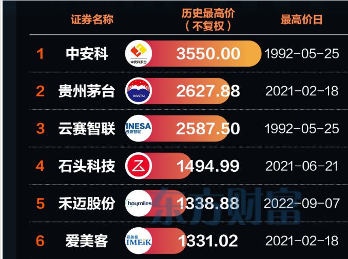 A股再添“千元股”!源杰科技借AI“狂飙”,复盘7只标杆股看投资启示