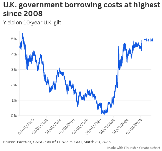 英国政府借贷成本升至2008年金融危机以来最高水平