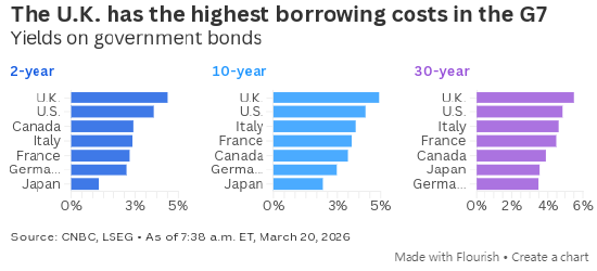 英国政府借贷成本升至2008年金融危机以来最高水平