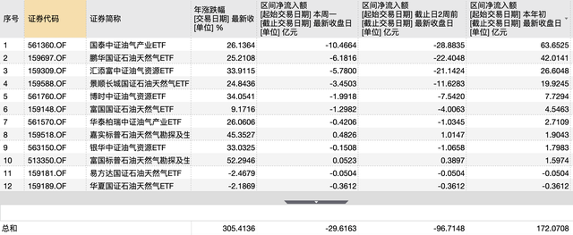油价高位博弈加剧，12只油气ETF单周净流出30亿