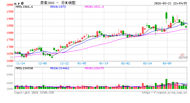尿素行情“拐点”初现，价格松动风险加大！