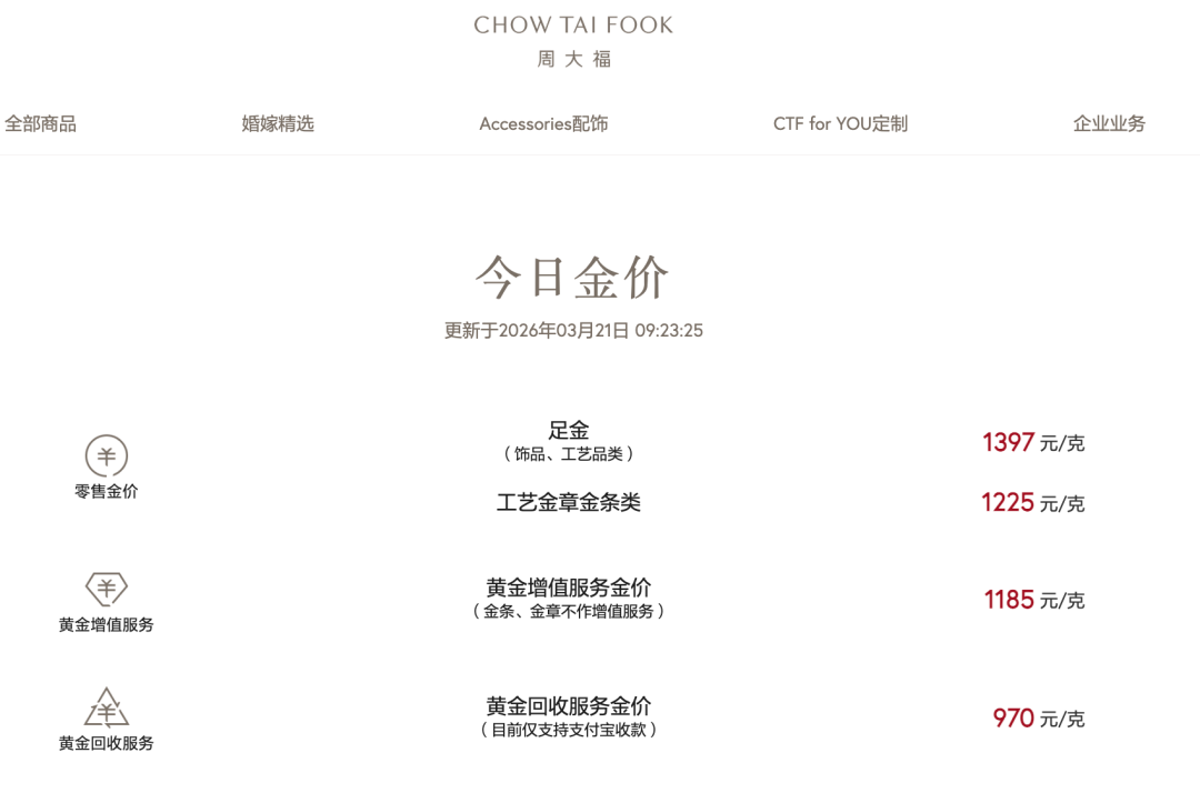 跌破1400元！国内品牌金饰价格大跳水