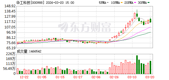 华工科技:目前公司800G/1.6T硅光光模块均已有出货