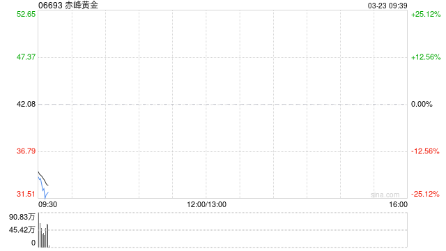 赤峰黄金公布将于3月23日上午起复牌