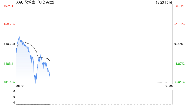 今晨，金价再次大跌