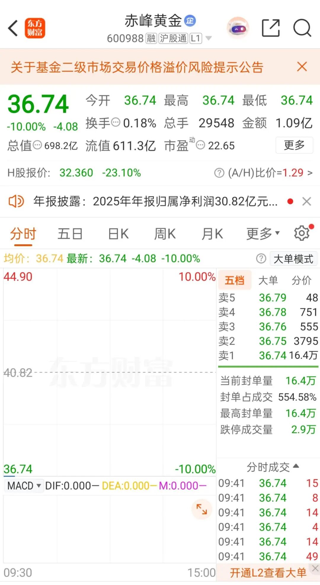 600988,开盘跌停!控股股东拟变更
