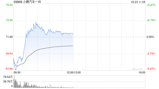 中金：维持小鹏汽车-W跑赢行业评级 目标价90港元