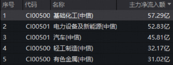 化工板块逆市抗跌，华宝基金化工ETF（516020）盘中飘红！主力57亿杀入