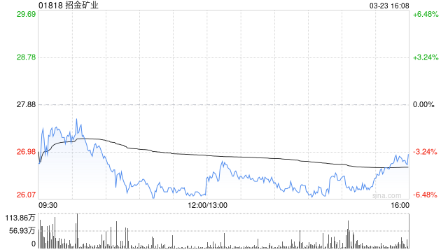 美银证券：重申招金矿业“买入”评级 目标价为44港元