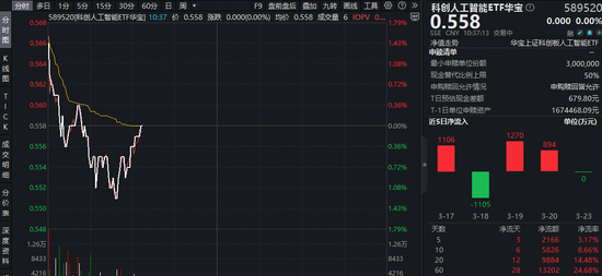 国产算力再突围！阿里破解Agent卡脖子难题！华宝基金科创人工智能ETF（589520）近5日吸金2166万元！