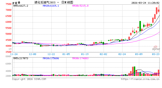 华泰期货：液化石油气盘面连续大涨，LPG基差走低